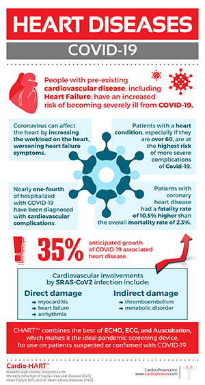 Heart Diseases: Covid-19