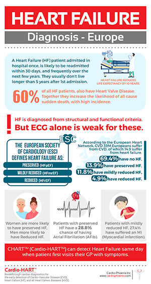 Heart Failure diagnosis: Europe