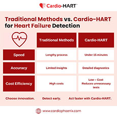 Traditional Methods vs. Cardio-HART for Heart Failure Detection