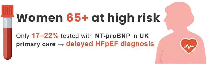 Women 65+ and NT-proBNP in HFpEF Diagnosis: Missed Cases Women 65+ at high risk – NT-proBNP in HFpEF diagnosis underused in UK primary care, only 17–22% tested, leading to delayed detection.