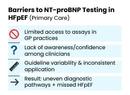 Barriers to NT-proBNP Testing in HFpEF (Primary Care) Infographic showing barriers to NT-proBNP testing in HFpEF in primary care, including limited access, lack of awareness, guideline variability, and missed diagnoses.