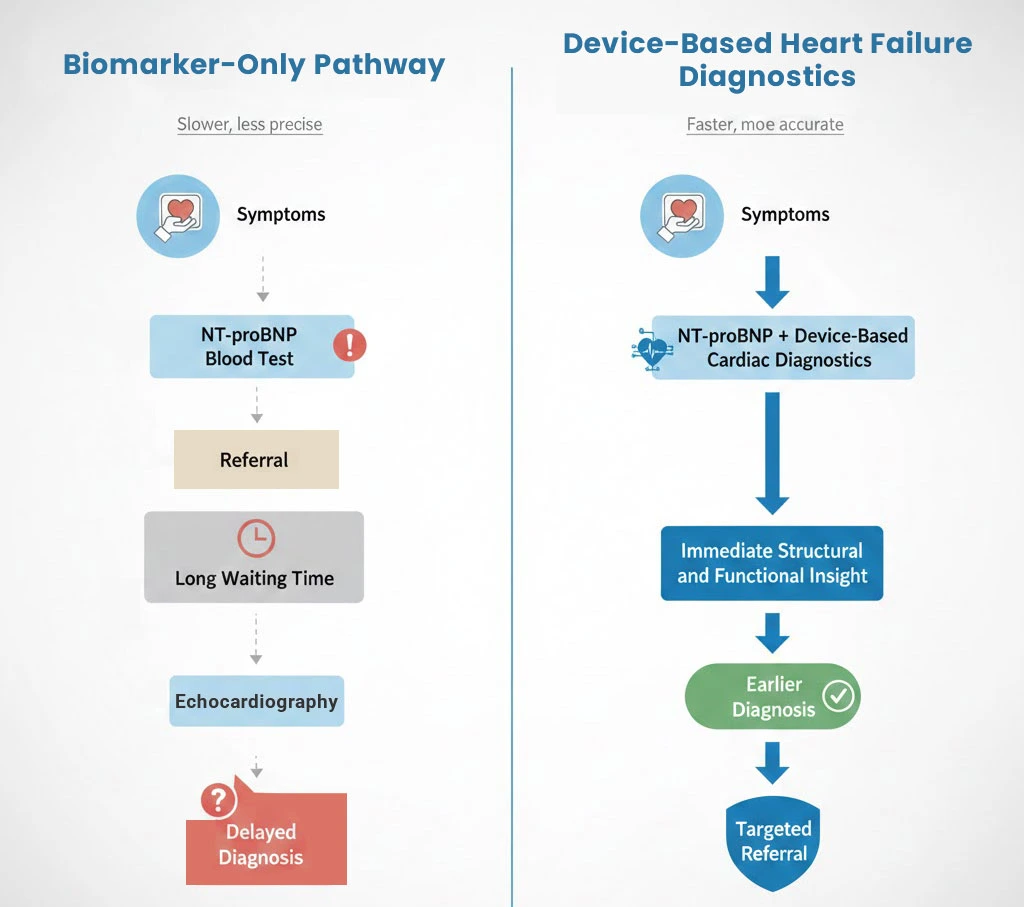 Comparison of biomarker-only and device-based heart failure diagnostics pathways