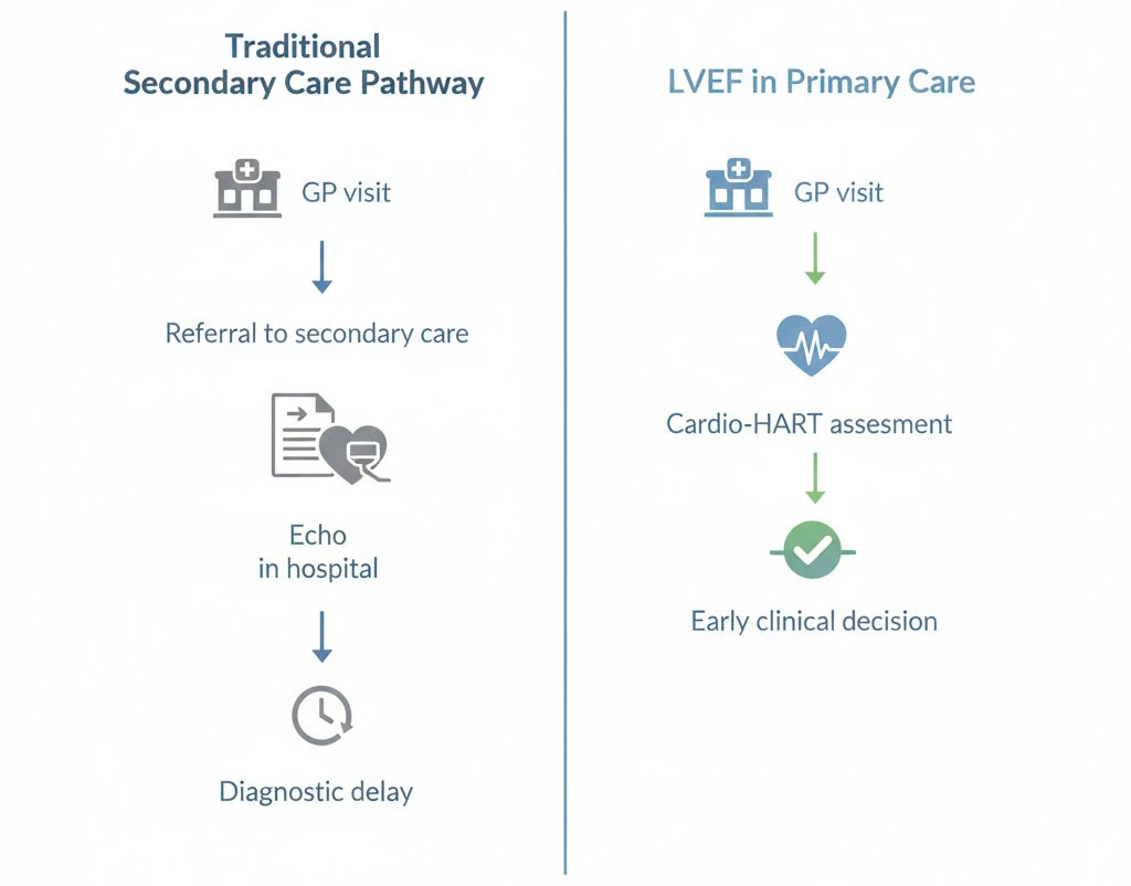 Comparison of traditional secondary care pathway versus LVEF in primary care showing diagnostic delay versus early clinical decision