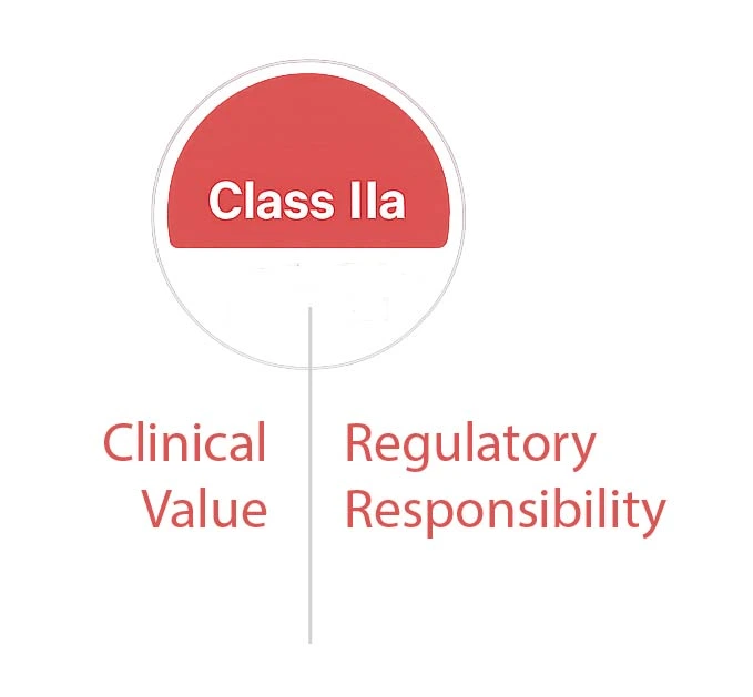 Minimalist diagram showing Class IIa positioned between Clinical Value and Regulatory Responsibility, illustrating balanced medical device governance under MDR.
