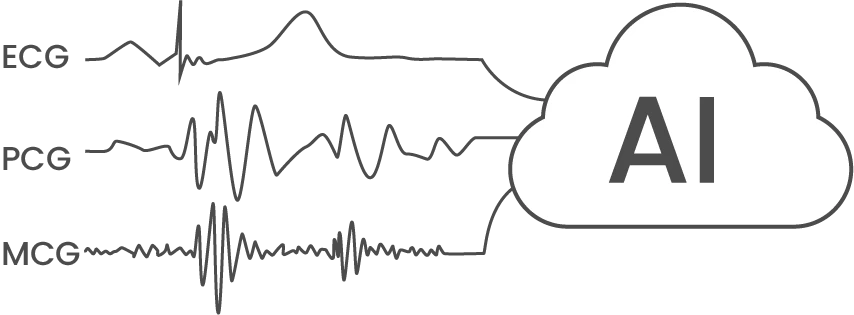 Synchronized multi-modal cardiac signal analysis showing aligned ECG, PCG, and MCG waveforms with temporal synchronization lines converging into a structured clinical output interface.