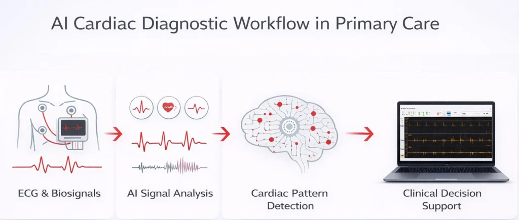 AI cardiac diagnostic device: AI cardiac diagnostic workflow showing how Cardio-HART analyzes ECG and biosignals with artificial intelligence to generate cardiac diagnostic insights in primary care