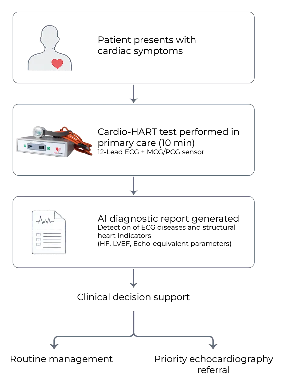 Cardio-HART clinical workflow showing patient symptoms, primary care diagnostic test, AI cardiac report generation, and referral decision pathway