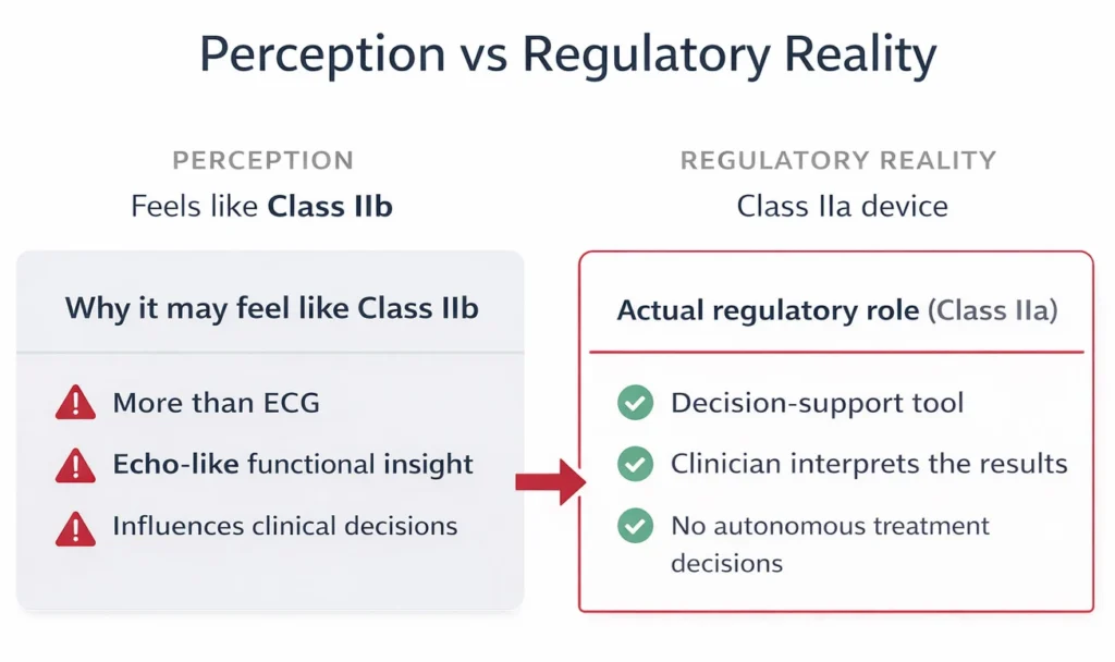 Perception vs regulatory reality: why Cardio-HART may feel like a Class IIb device but is classified as a Class IIa clinician-in-the-loop decision support system.