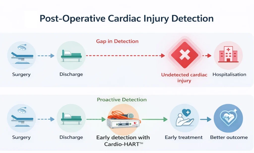 post-operative cardiac injury detection pathway showing gap after surgery and early detection with Cardio-HART