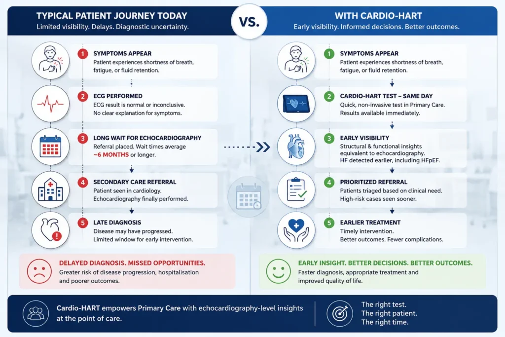 Cardio-HART heart failure detection in primary care: Primary care patient journey comparison showing delayed ECG pathway versus earlier heart failure detection with Cardio-HART